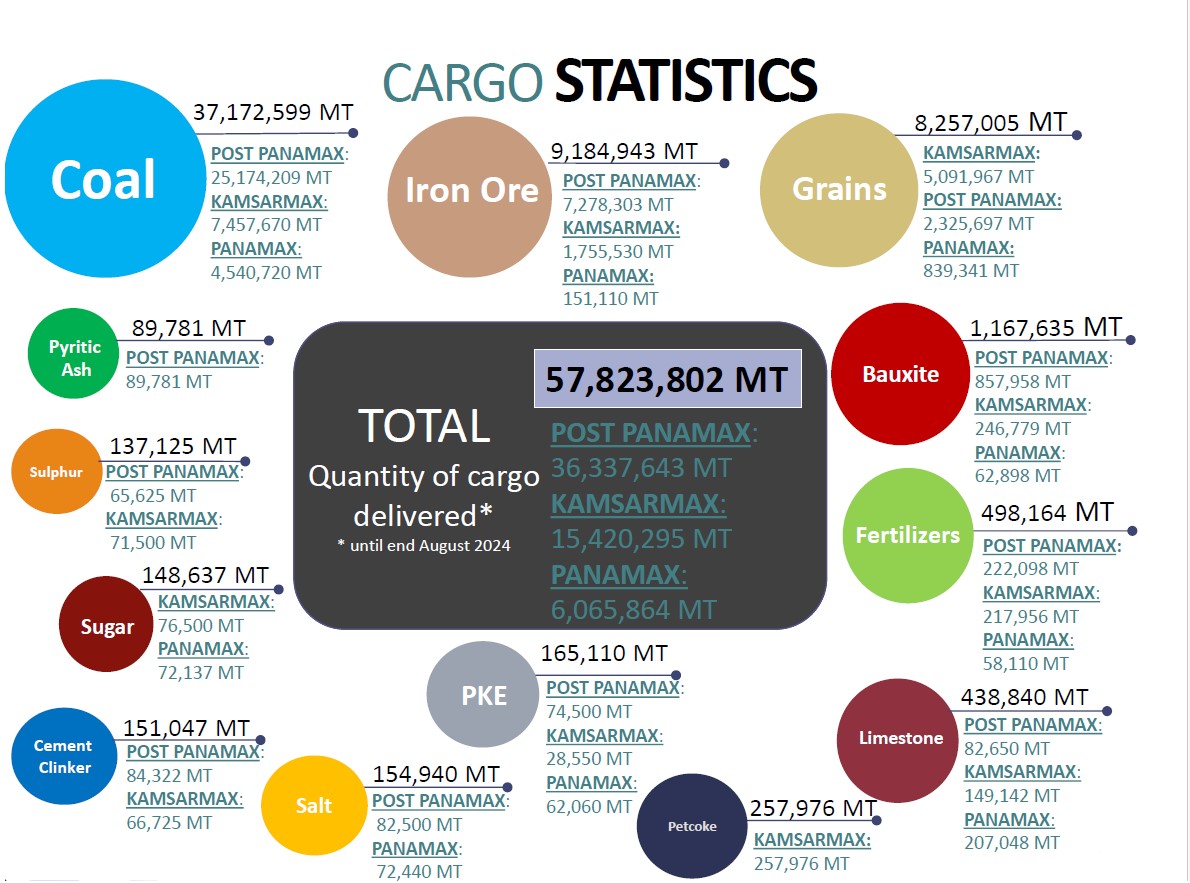 Diagram of Cargo Statistics